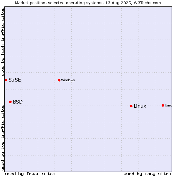 Market position of Linux vs. BSD vs. SuSE