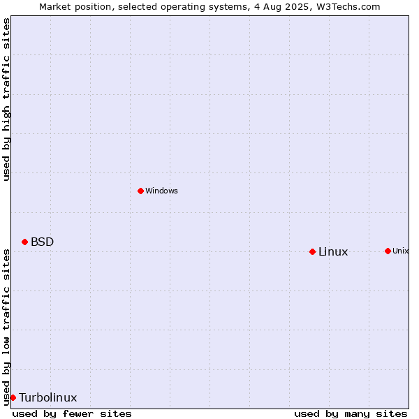 Market position of Linux vs. BSD vs. Turbolinux