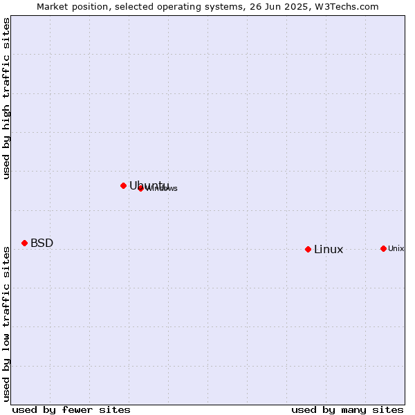 Market position of Linux vs. Ubuntu vs. BSD