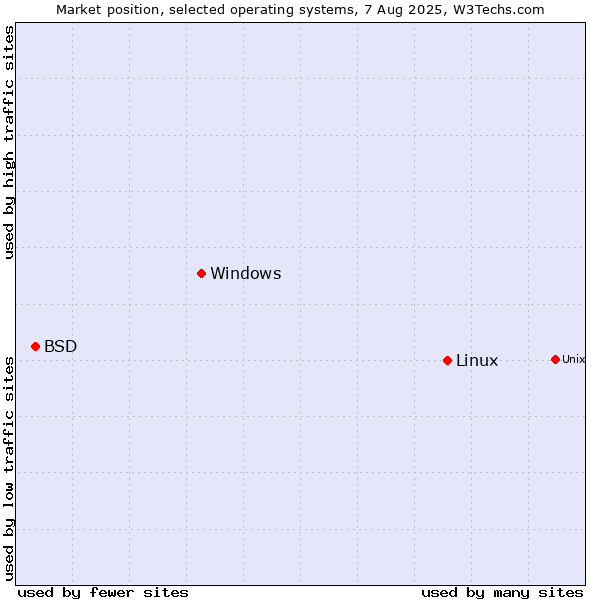 Market position of Linux vs. Windows vs. BSD