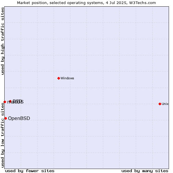Market position of BSD vs. OpenBSD vs. macOS