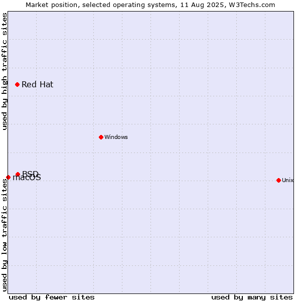 Market position of BSD vs. Red Hat vs. macOS