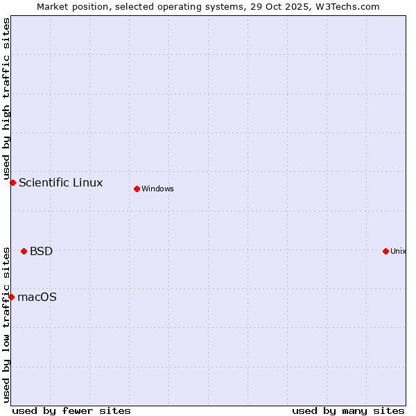Market position of BSD vs. Scientific Linux vs. macOS