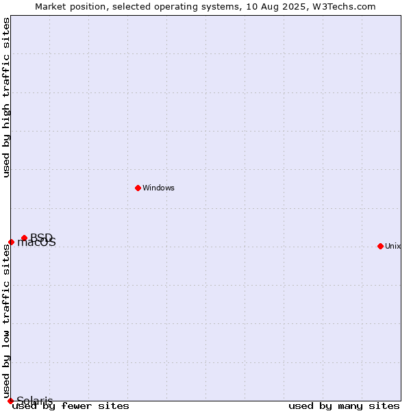 Market position of BSD vs. macOS vs. Solaris