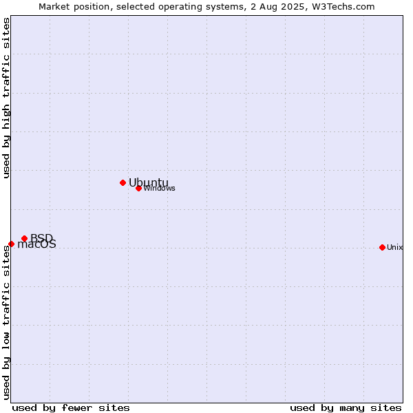 Market position of Ubuntu vs. BSD vs. macOS