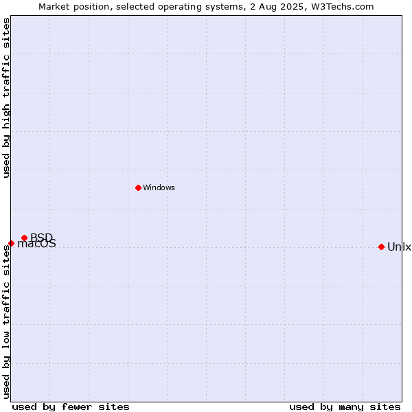 Market position of Unix vs. BSD vs. macOS