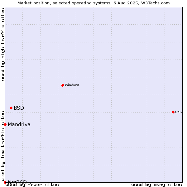 Market position of BSD vs. Mandriva vs. NetBSD