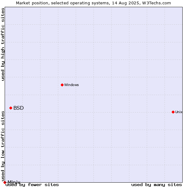 Market position of BSD vs. Minix