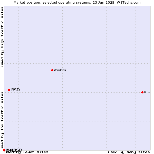 Market position of BSD vs. NetBSD vs. Minix