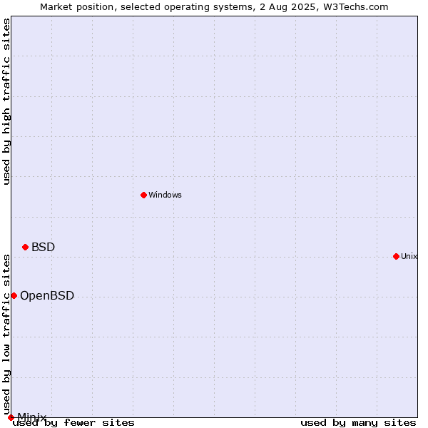 Market position of BSD vs. OpenBSD vs. Minix