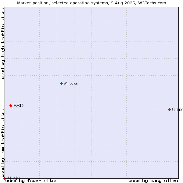 Market position of Unix vs. BSD vs. Minix