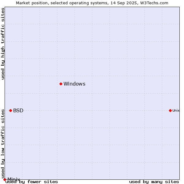 Market position of Windows vs. BSD vs. Minix