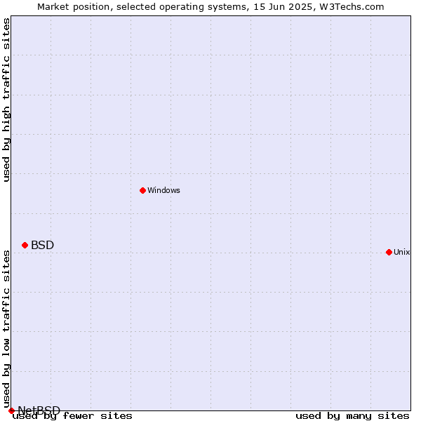 Market position of BSD vs. NetBSD