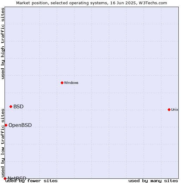 Market position of BSD vs. OpenBSD vs. NetBSD
