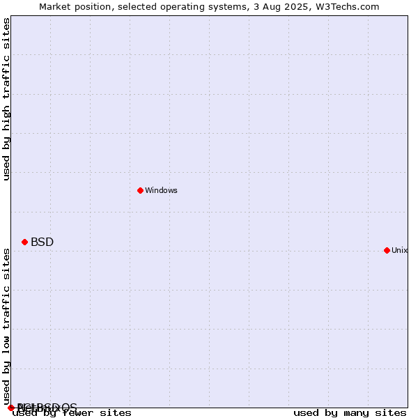 Market position of BSD vs. NetBSD vs. PCLinuxOS
