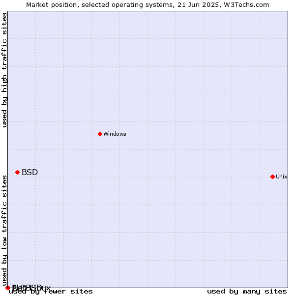 Market position of BSD vs. NetBSD vs. PLD Linux