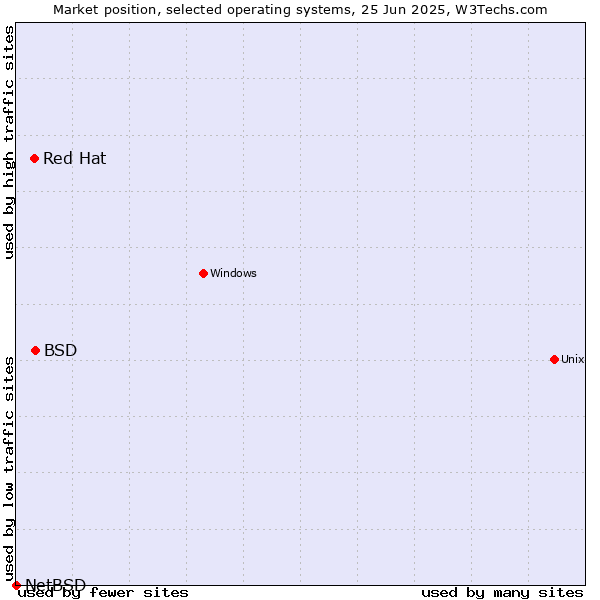 Market position of BSD vs. Red Hat vs. NetBSD