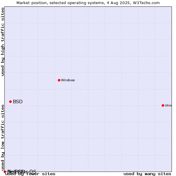 Market position of BSD vs. NetBSD vs. Red Star OS