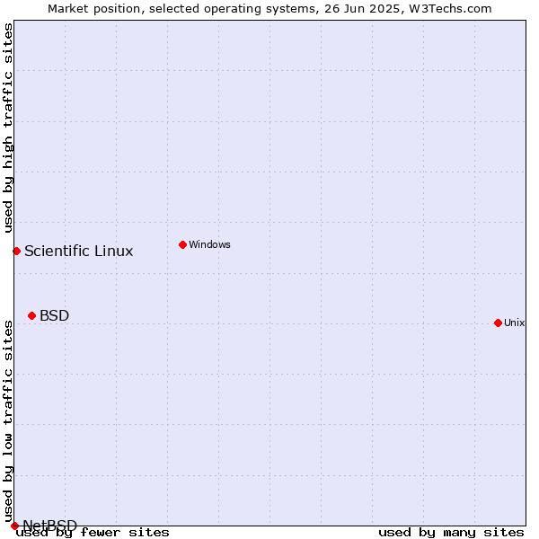 Market position of BSD vs. Scientific Linux vs. NetBSD