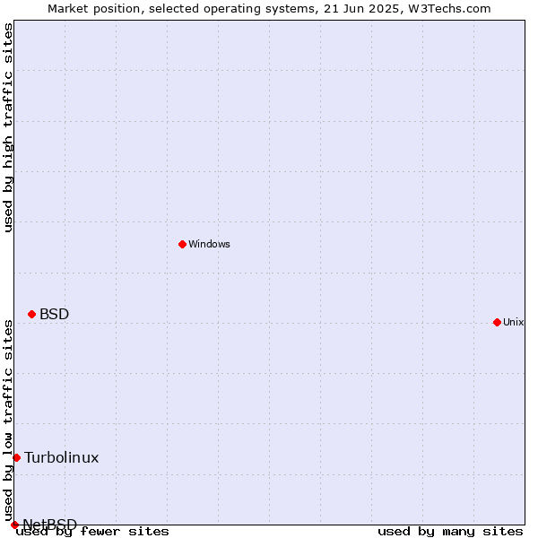 Market position of BSD vs. Turbolinux vs. NetBSD