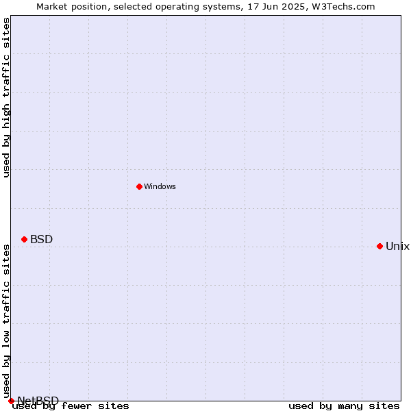 Market position of Unix vs. BSD vs. NetBSD