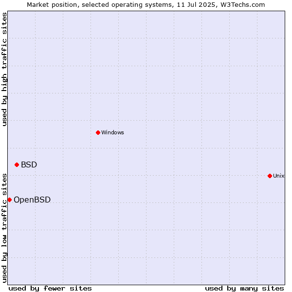 Market position of BSD vs. OpenBSD