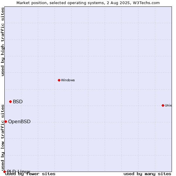 Market position of BSD vs. OpenBSD vs. PLD Linux