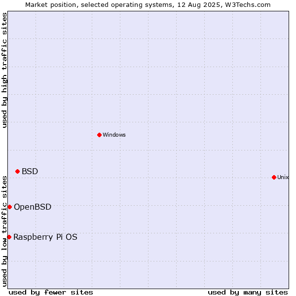 Market position of BSD vs. OpenBSD vs. Raspberry Pi OS