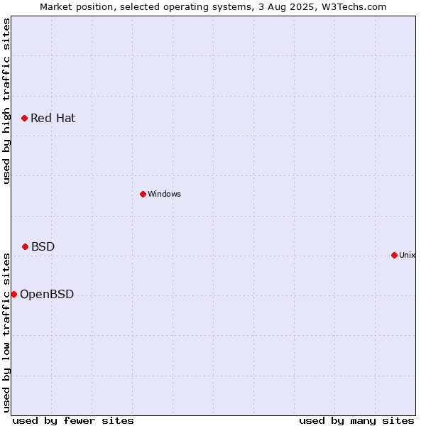Market position of BSD vs. Red Hat vs. OpenBSD