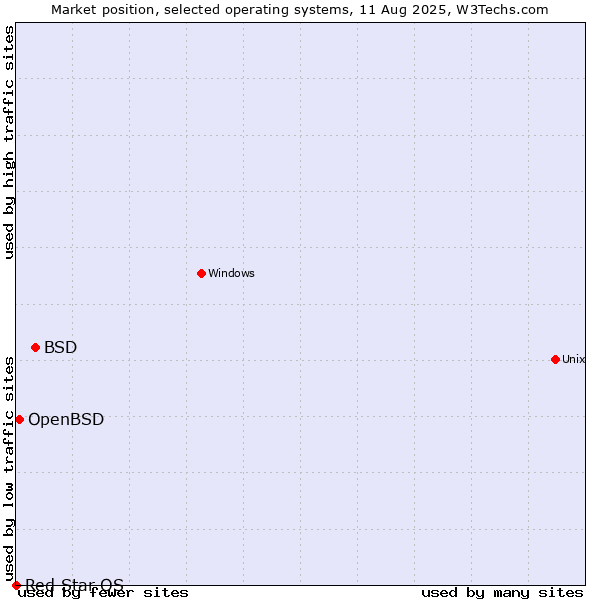 Market position of BSD vs. OpenBSD vs. Red Star OS