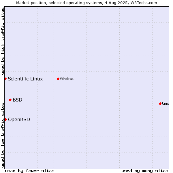 Market position of BSD vs. OpenBSD vs. Scientific Linux