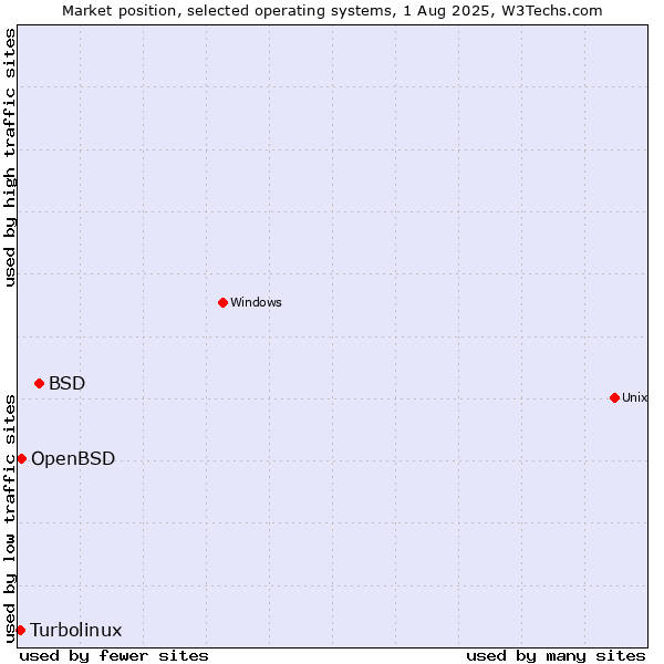 Market position of BSD vs. OpenBSD vs. Turbolinux