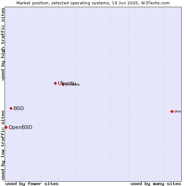Market position of Ubuntu vs. BSD vs. OpenBSD