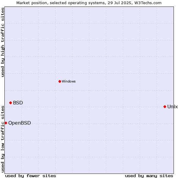 Market position of Unix vs. BSD vs. OpenBSD