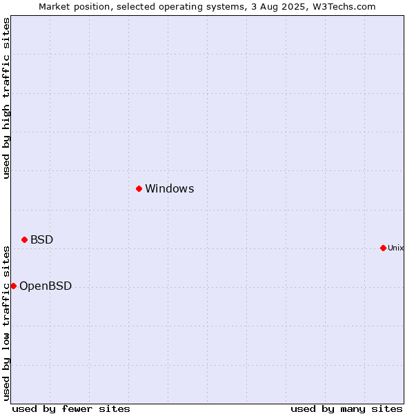 Market position of Windows vs. BSD vs. OpenBSD