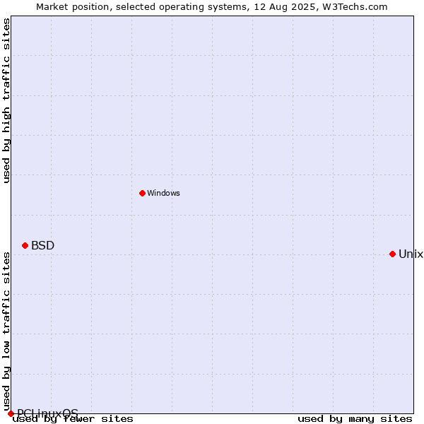 Market position of Unix vs. BSD vs. PCLinuxOS
