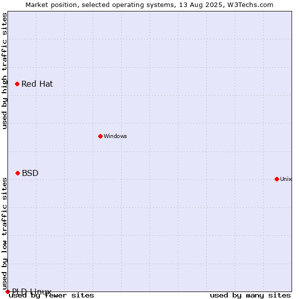 Market position of BSD vs. Red Hat vs. PLD Linux