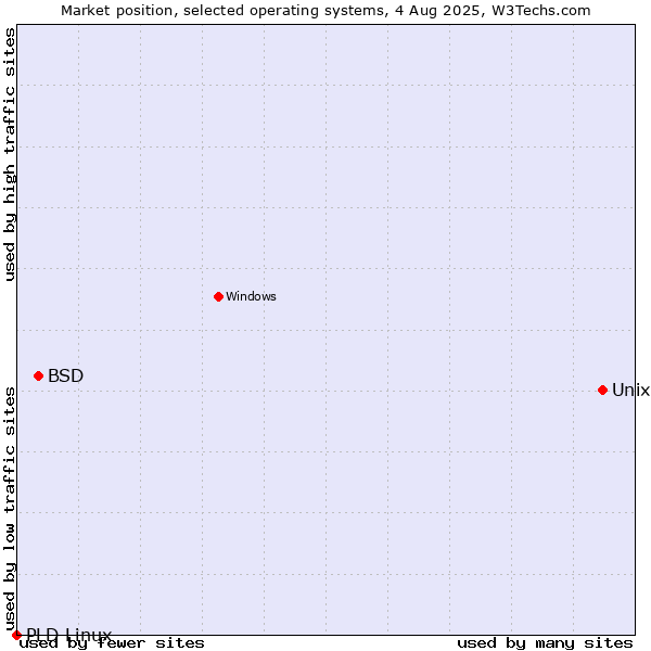 Market position of Unix vs. BSD vs. PLD Linux