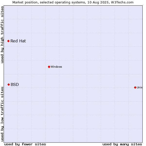 Market position of BSD vs. Red Hat