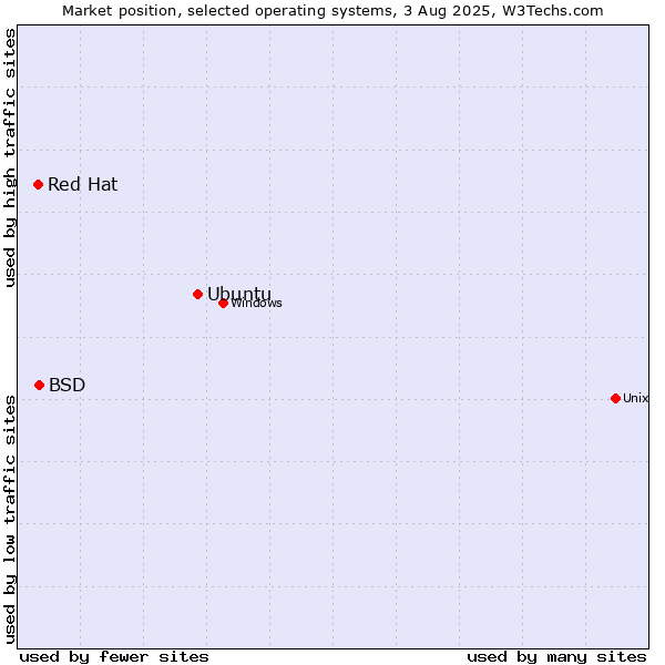 Market position of Ubuntu vs. BSD vs. Red Hat