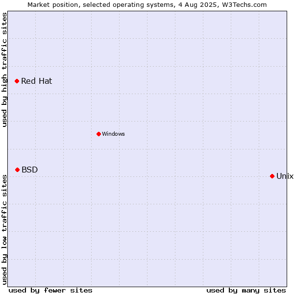 Market position of Unix vs. BSD vs. Red Hat
