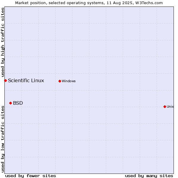 Market position of BSD vs. Scientific Linux