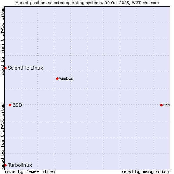Market position of BSD vs. Turbolinux vs. Scientific Linux