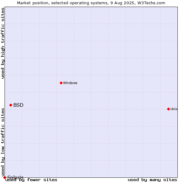 Market position of BSD vs. Solaris