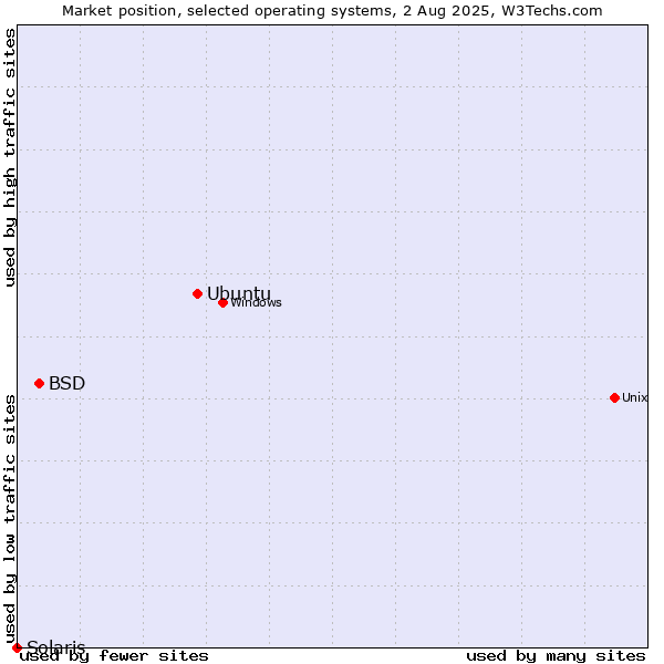 Market position of Ubuntu vs. BSD vs. Solaris