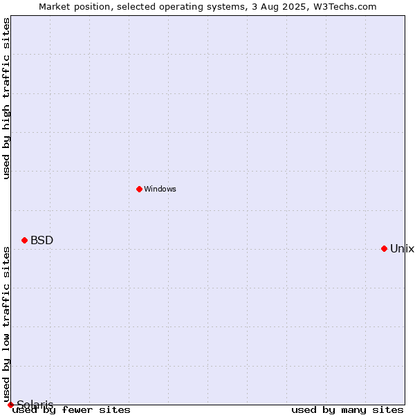 Market position of Unix vs. BSD vs. Solaris