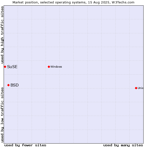 Market position of BSD vs. SuSE