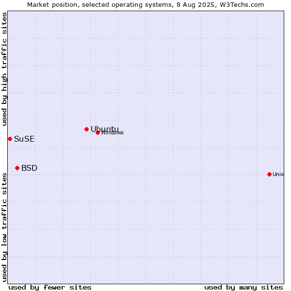 Market position of Ubuntu vs. BSD vs. SuSE