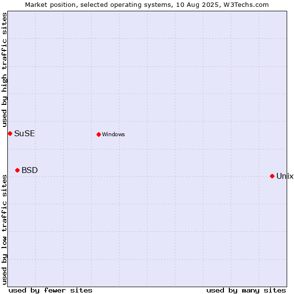 Market position of Unix vs. BSD vs. SuSE