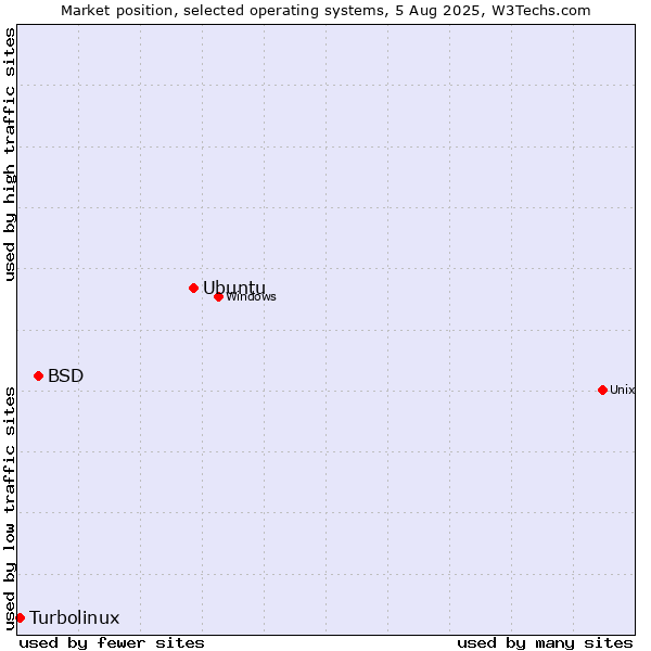 Market position of Ubuntu vs. BSD vs. Turbolinux